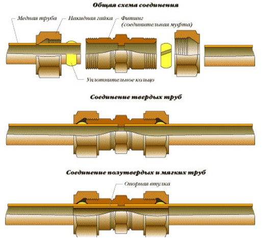 Резьбовые соединительные фитинги различных типов